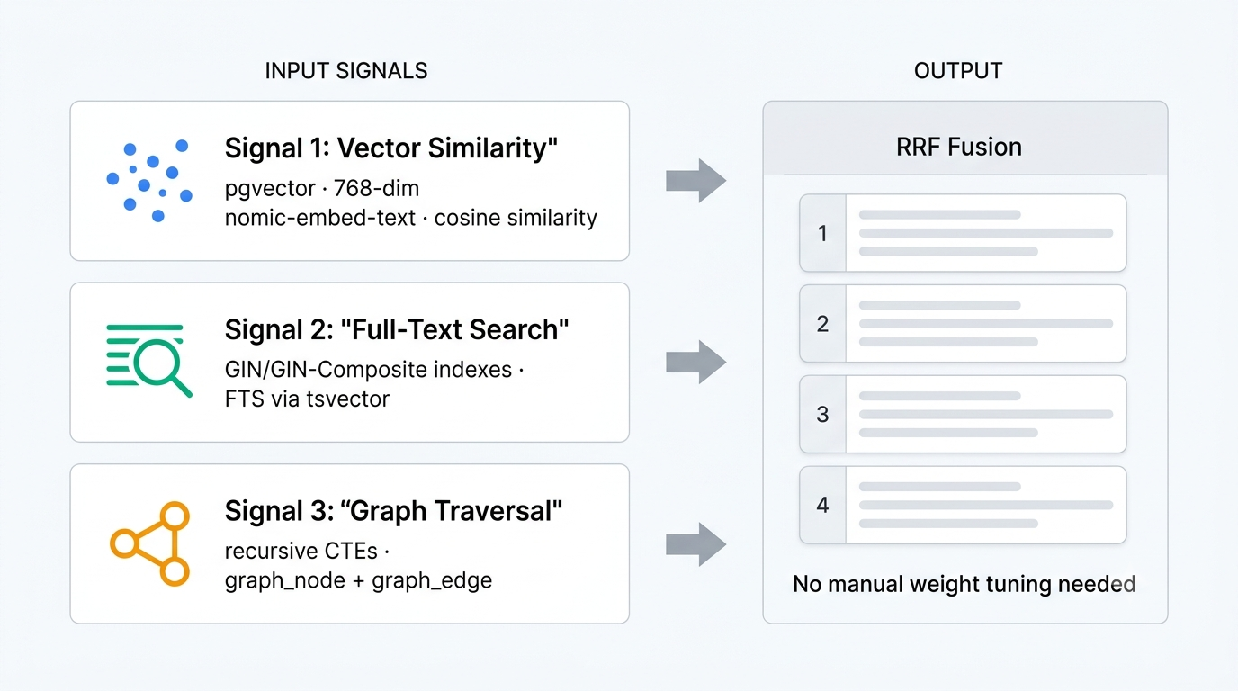 Wecelium architecture showing three-signal RRF search pipeline